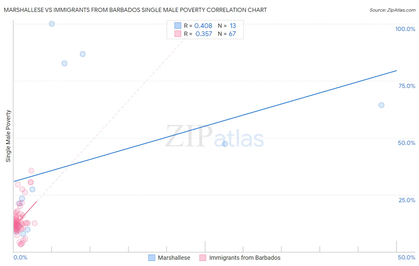 Marshallese vs Immigrants from Barbados Single Male Poverty