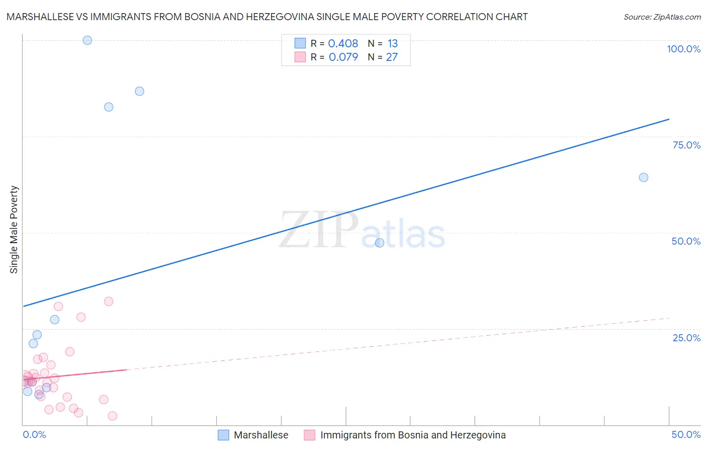 Marshallese vs Immigrants from Bosnia and Herzegovina Single Male Poverty