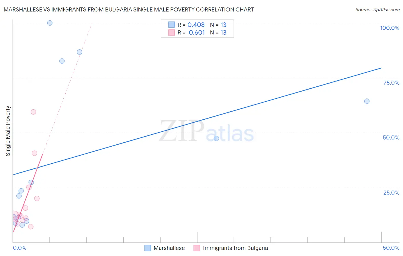 Marshallese vs Immigrants from Bulgaria Single Male Poverty