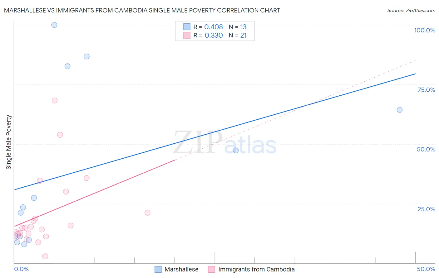 Marshallese vs Immigrants from Cambodia Single Male Poverty