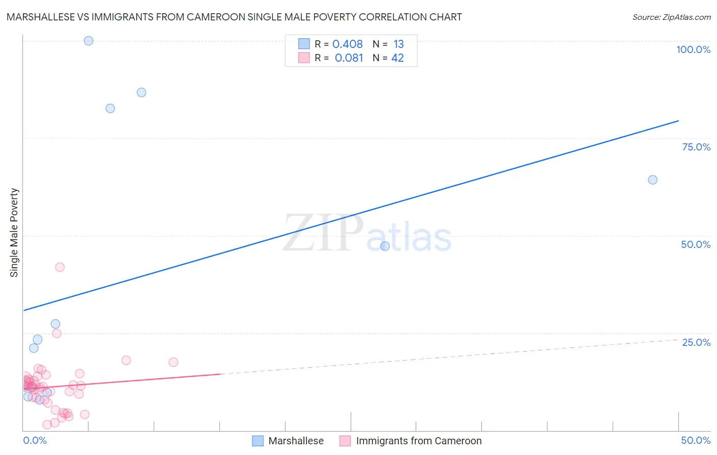 Marshallese vs Immigrants from Cameroon Single Male Poverty