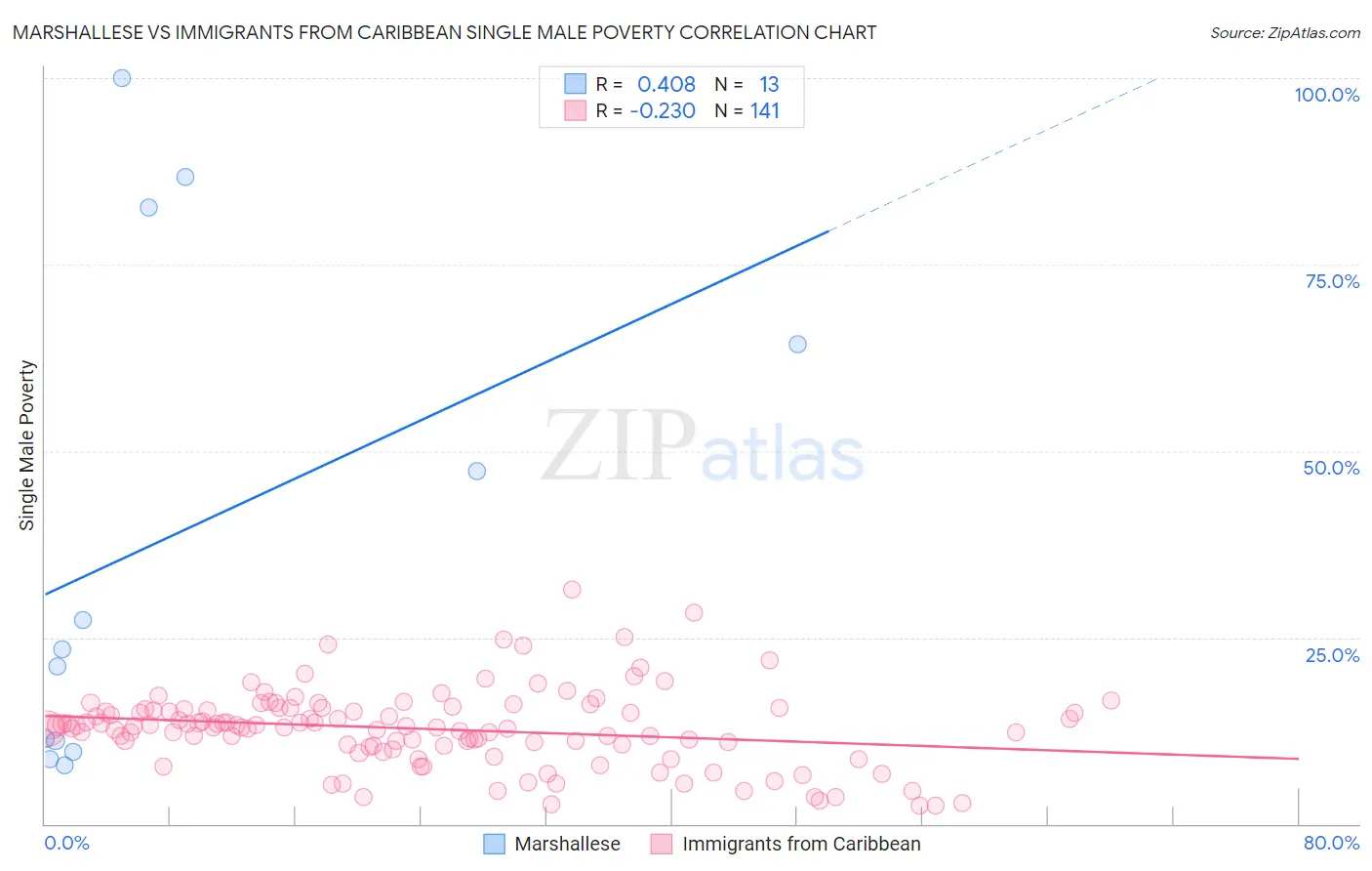 Marshallese vs Immigrants from Caribbean Single Male Poverty