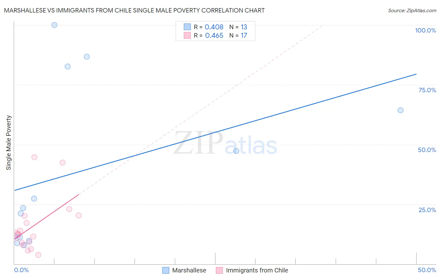 Marshallese vs Immigrants from Chile Single Male Poverty