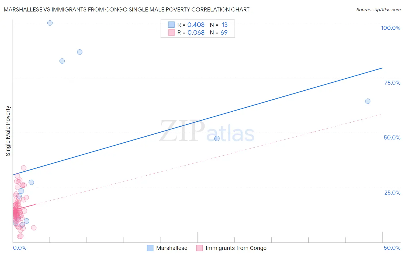 Marshallese vs Immigrants from Congo Single Male Poverty