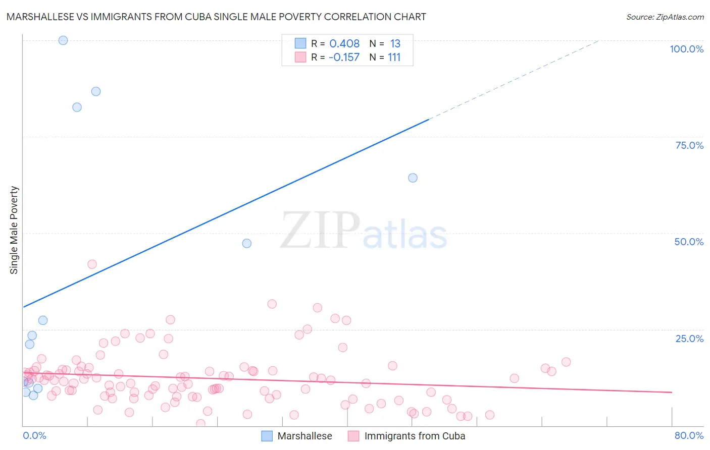 Marshallese vs Immigrants from Cuba Single Male Poverty
