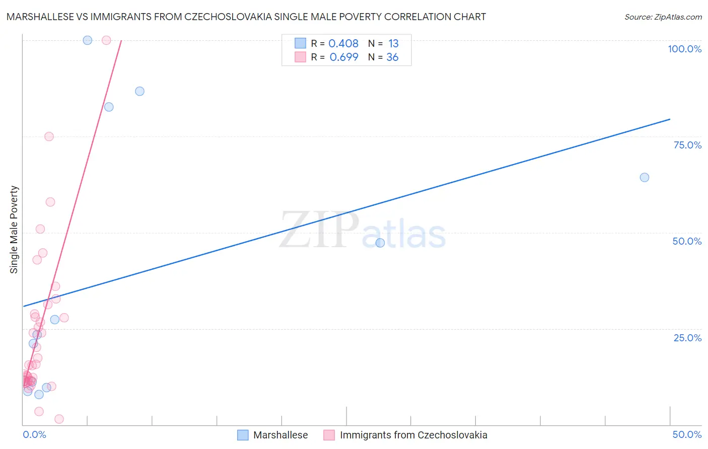 Marshallese vs Immigrants from Czechoslovakia Single Male Poverty