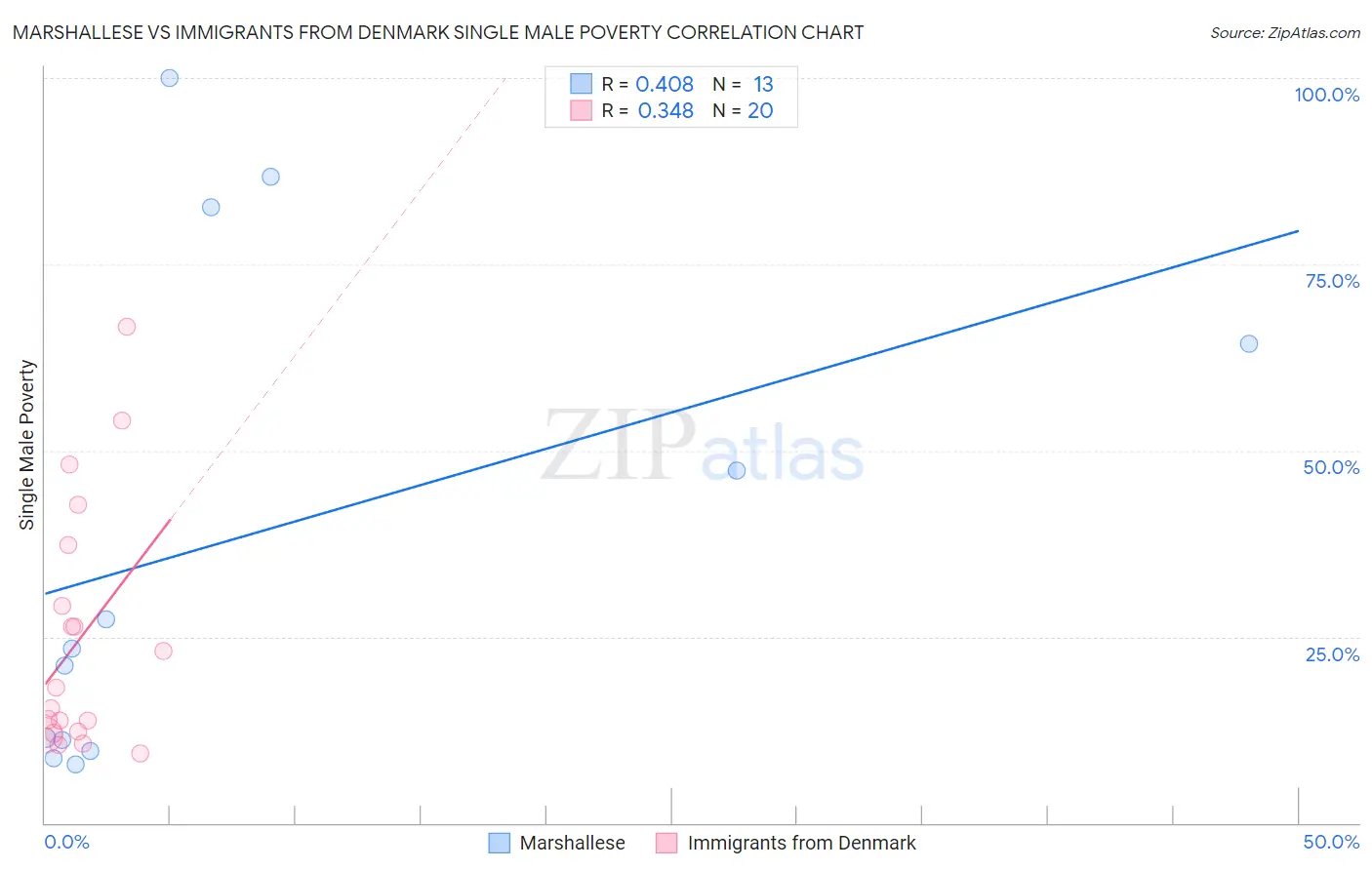 Marshallese vs Immigrants from Denmark Single Male Poverty