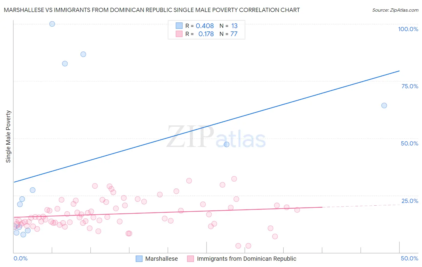 Marshallese vs Immigrants from Dominican Republic Single Male Poverty