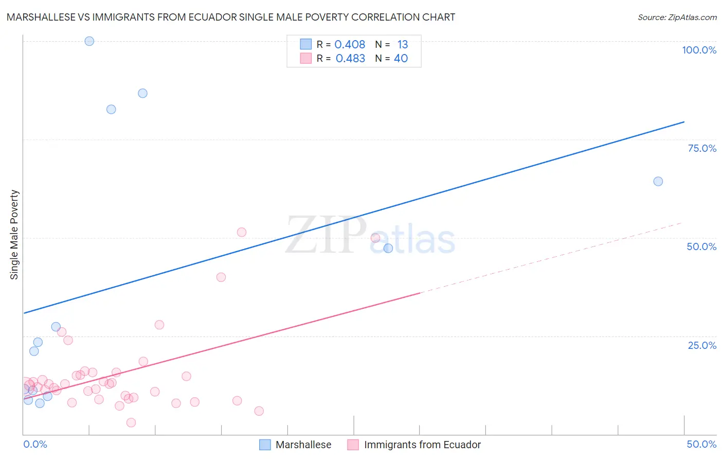 Marshallese vs Immigrants from Ecuador Single Male Poverty