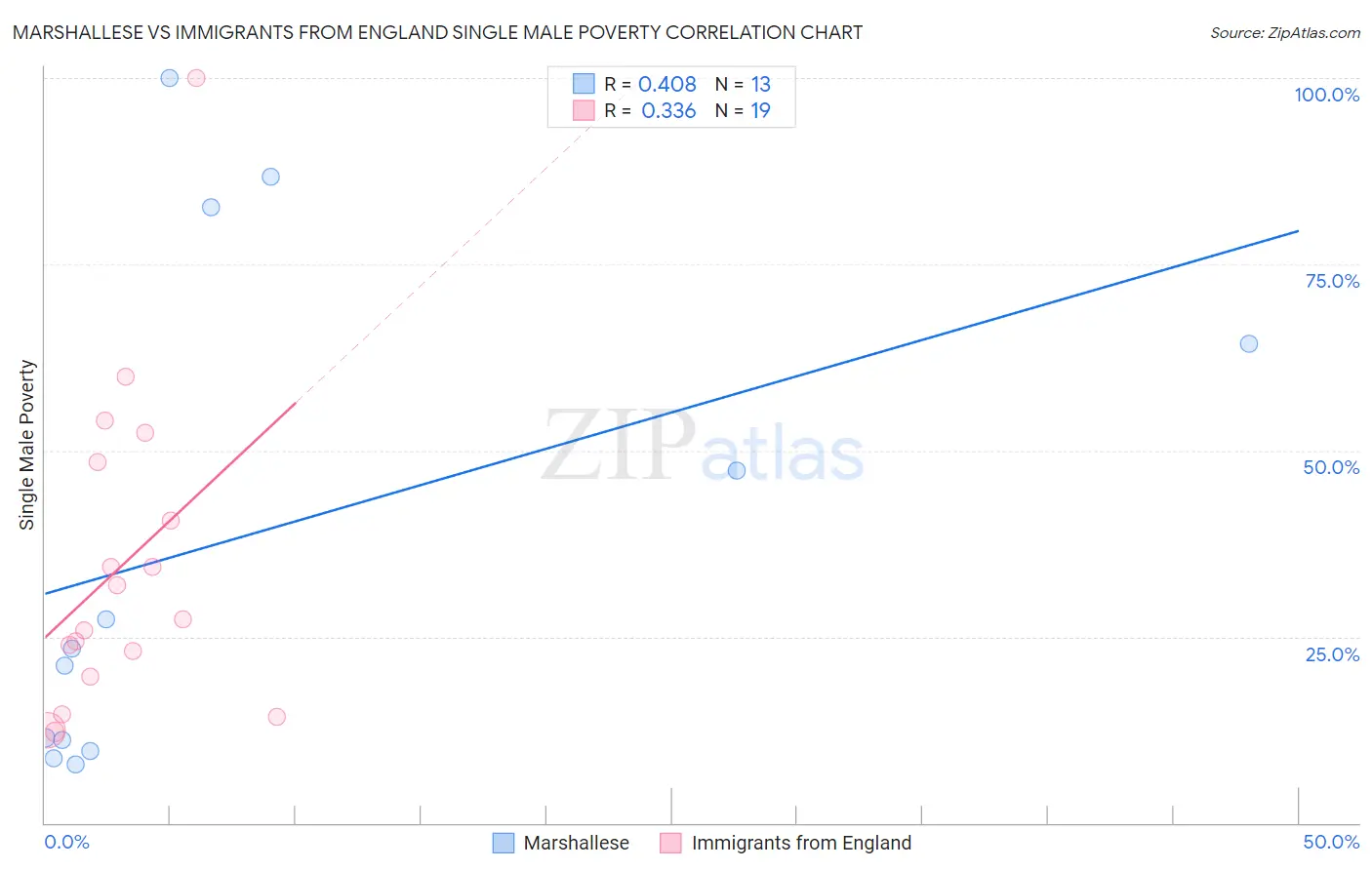 Marshallese vs Immigrants from England Single Male Poverty