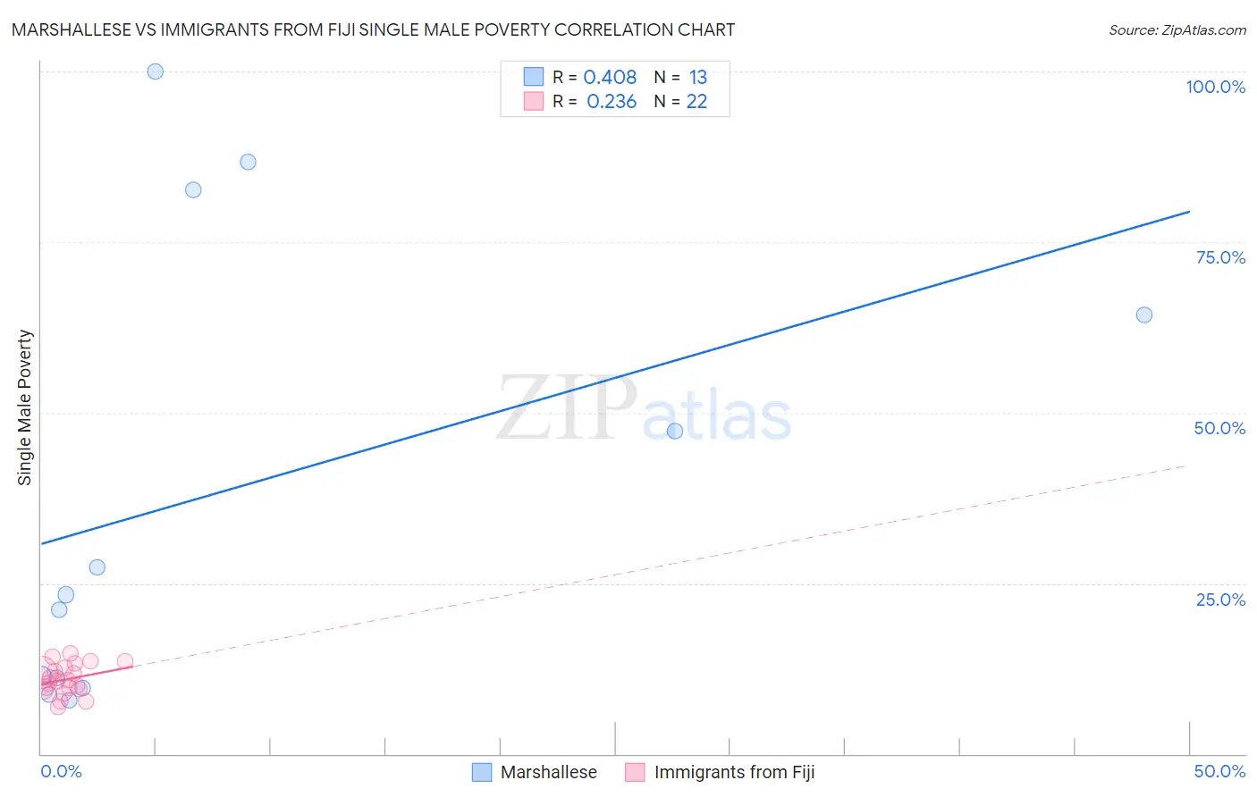 Marshallese vs Immigrants from Fiji Single Male Poverty
