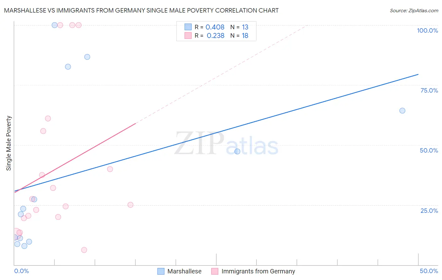 Marshallese vs Immigrants from Germany Single Male Poverty