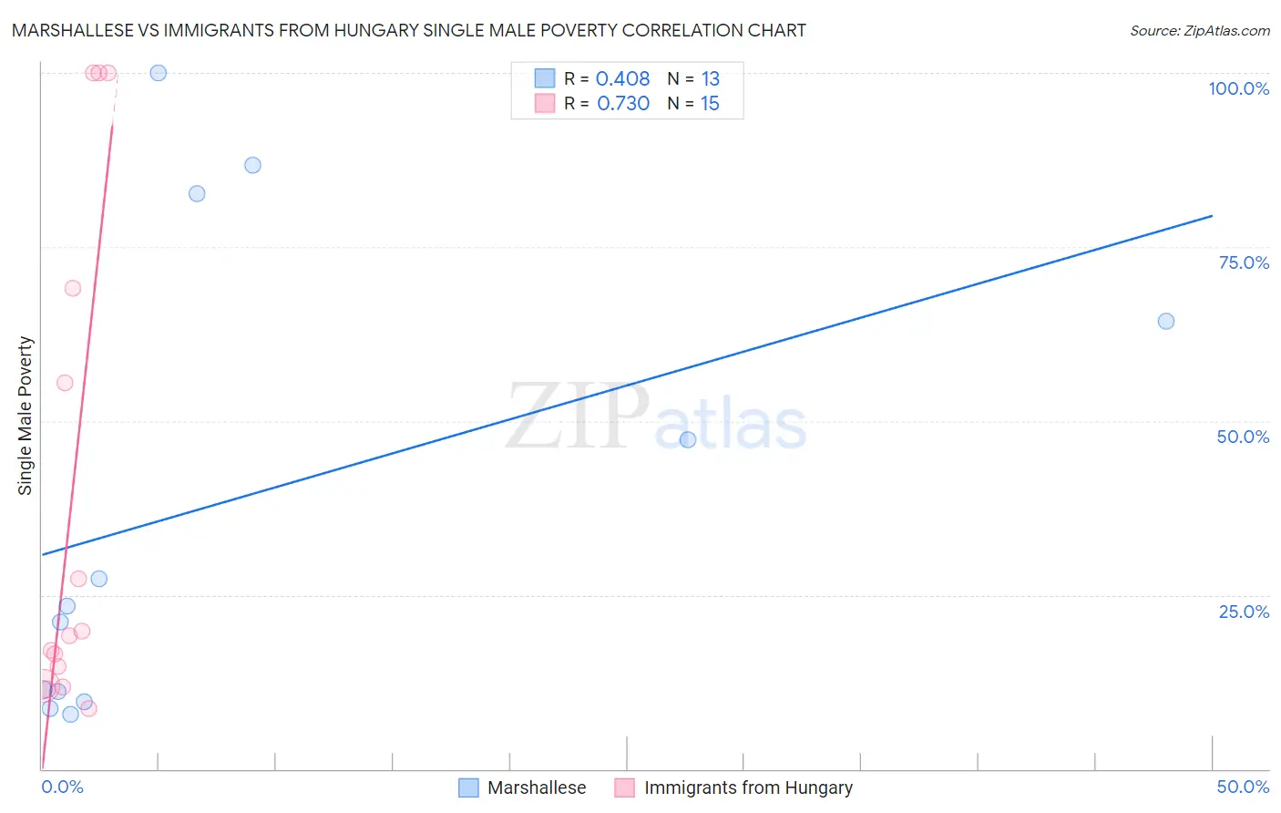 Marshallese vs Immigrants from Hungary Single Male Poverty
