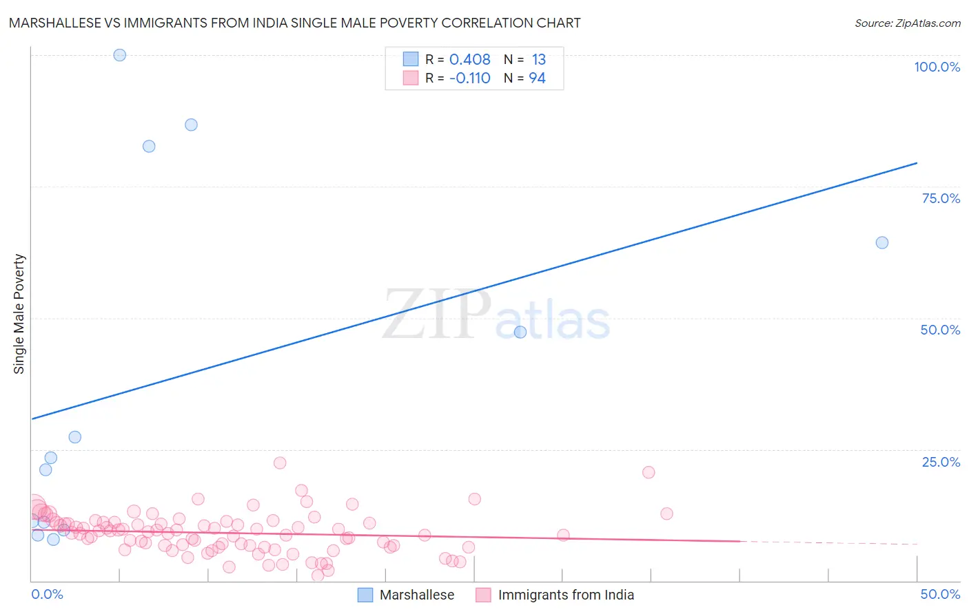 Marshallese vs Immigrants from India Single Male Poverty