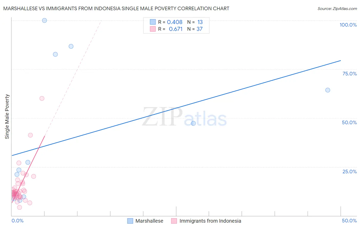 Marshallese vs Immigrants from Indonesia Single Male Poverty