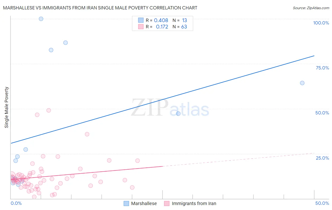 Marshallese vs Immigrants from Iran Single Male Poverty