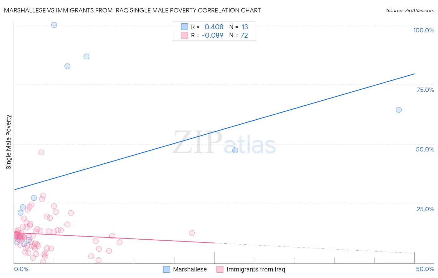 Marshallese vs Immigrants from Iraq Single Male Poverty