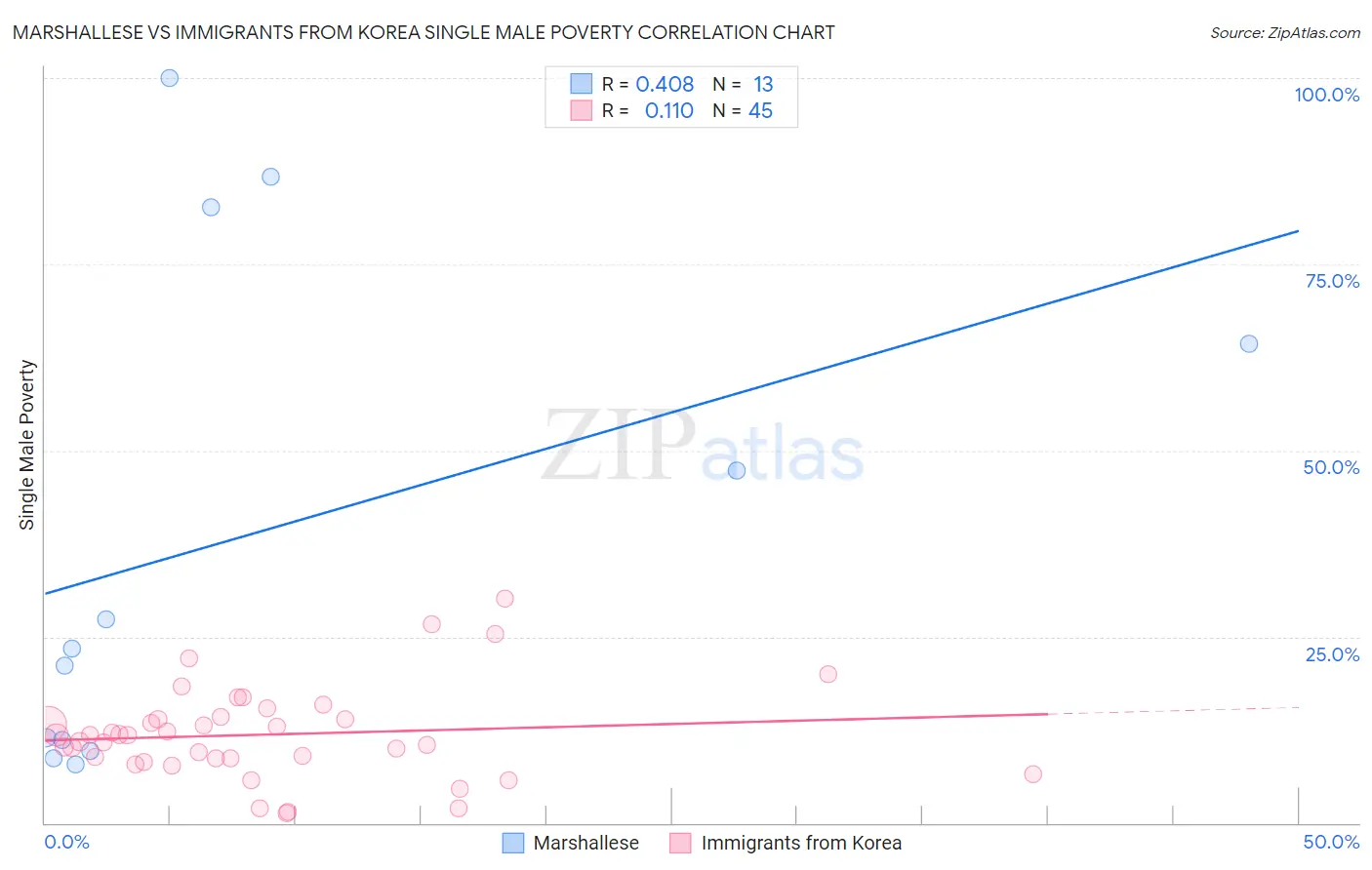 Marshallese vs Immigrants from Korea Single Male Poverty