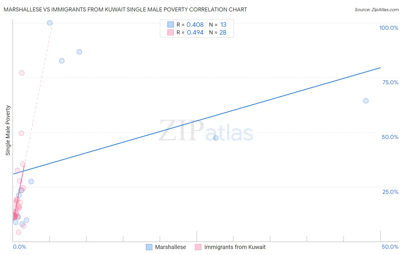 Marshallese vs Immigrants from Kuwait Single Male Poverty