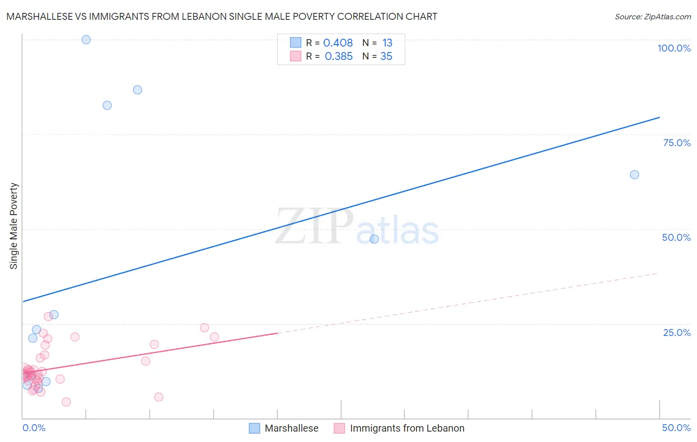Marshallese vs Immigrants from Lebanon Single Male Poverty