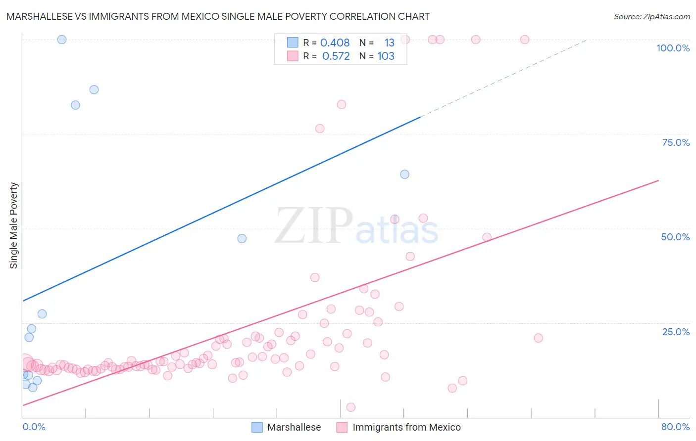 Marshallese vs Immigrants from Mexico Single Male Poverty