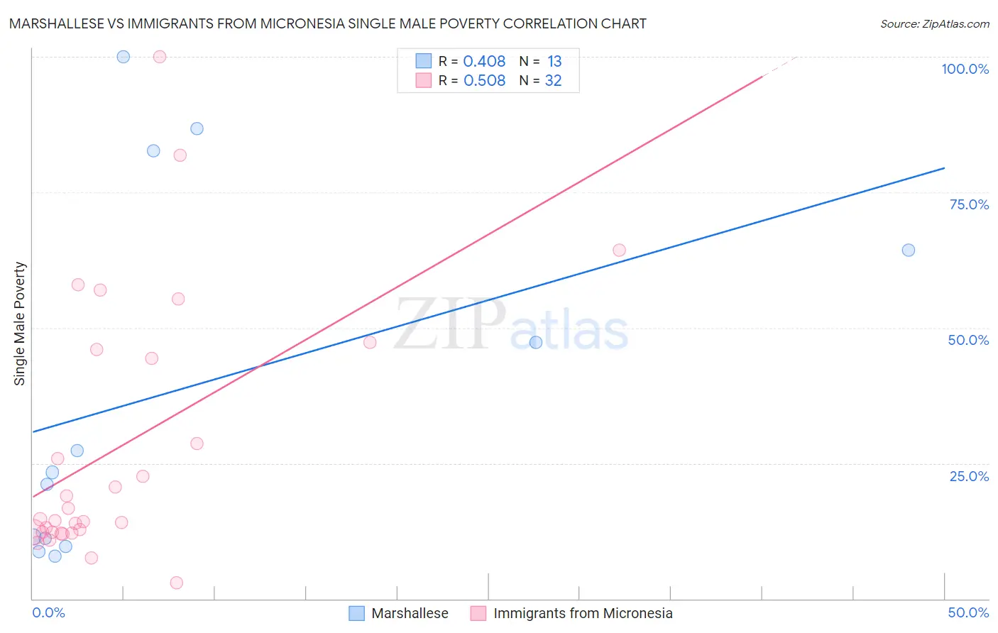 Marshallese vs Immigrants from Micronesia Single Male Poverty
