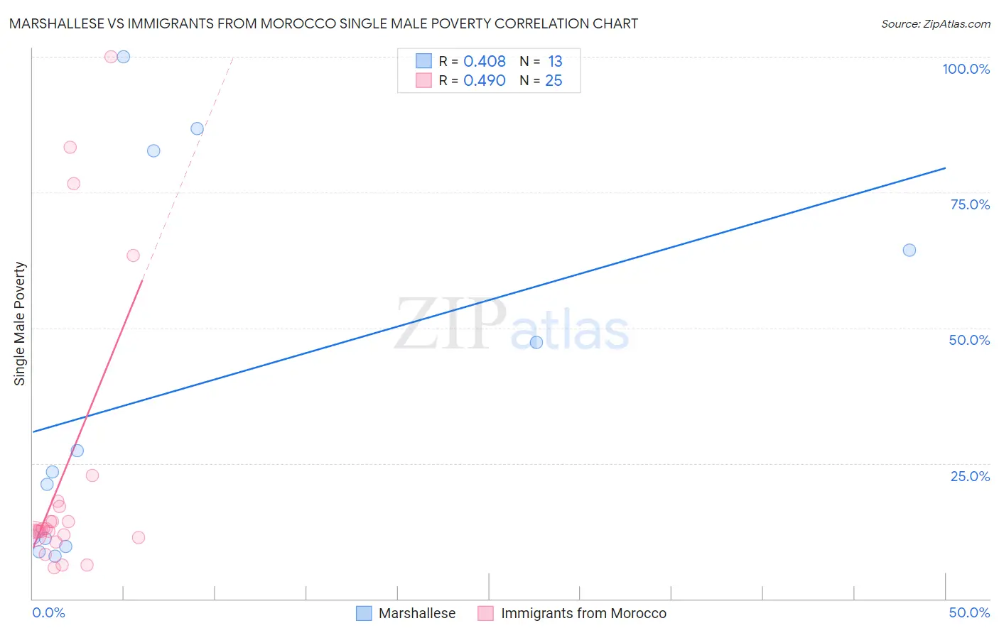 Marshallese vs Immigrants from Morocco Single Male Poverty