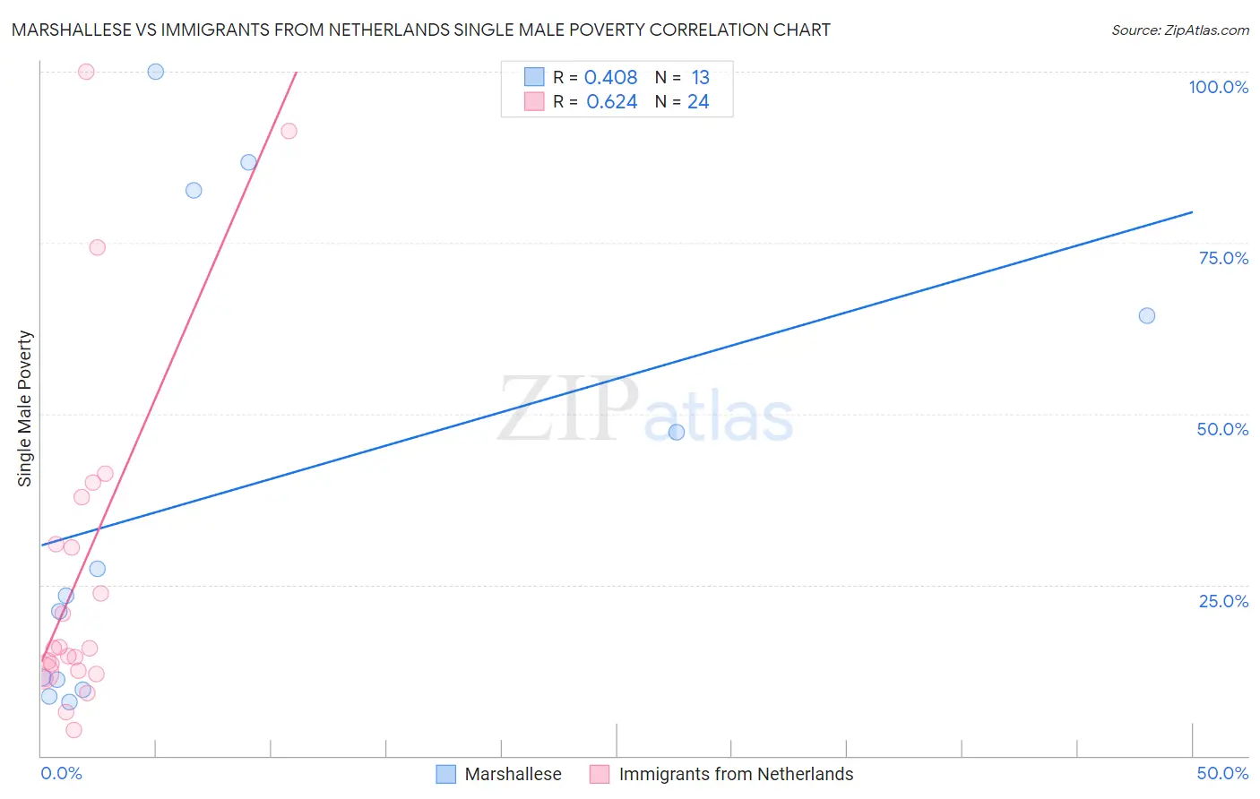 Marshallese vs Immigrants from Netherlands Single Male Poverty