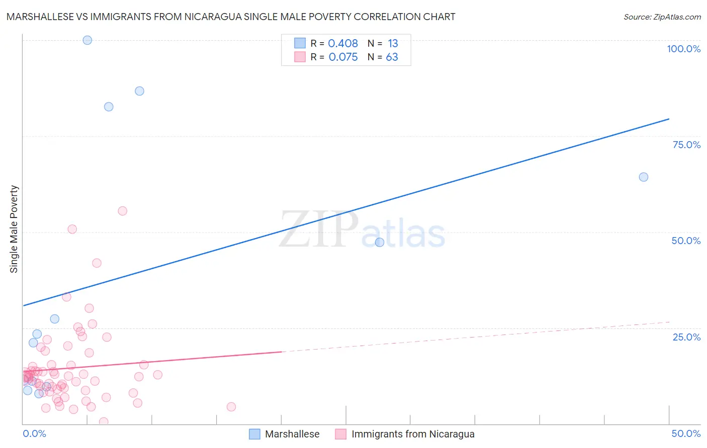 Marshallese vs Immigrants from Nicaragua Single Male Poverty