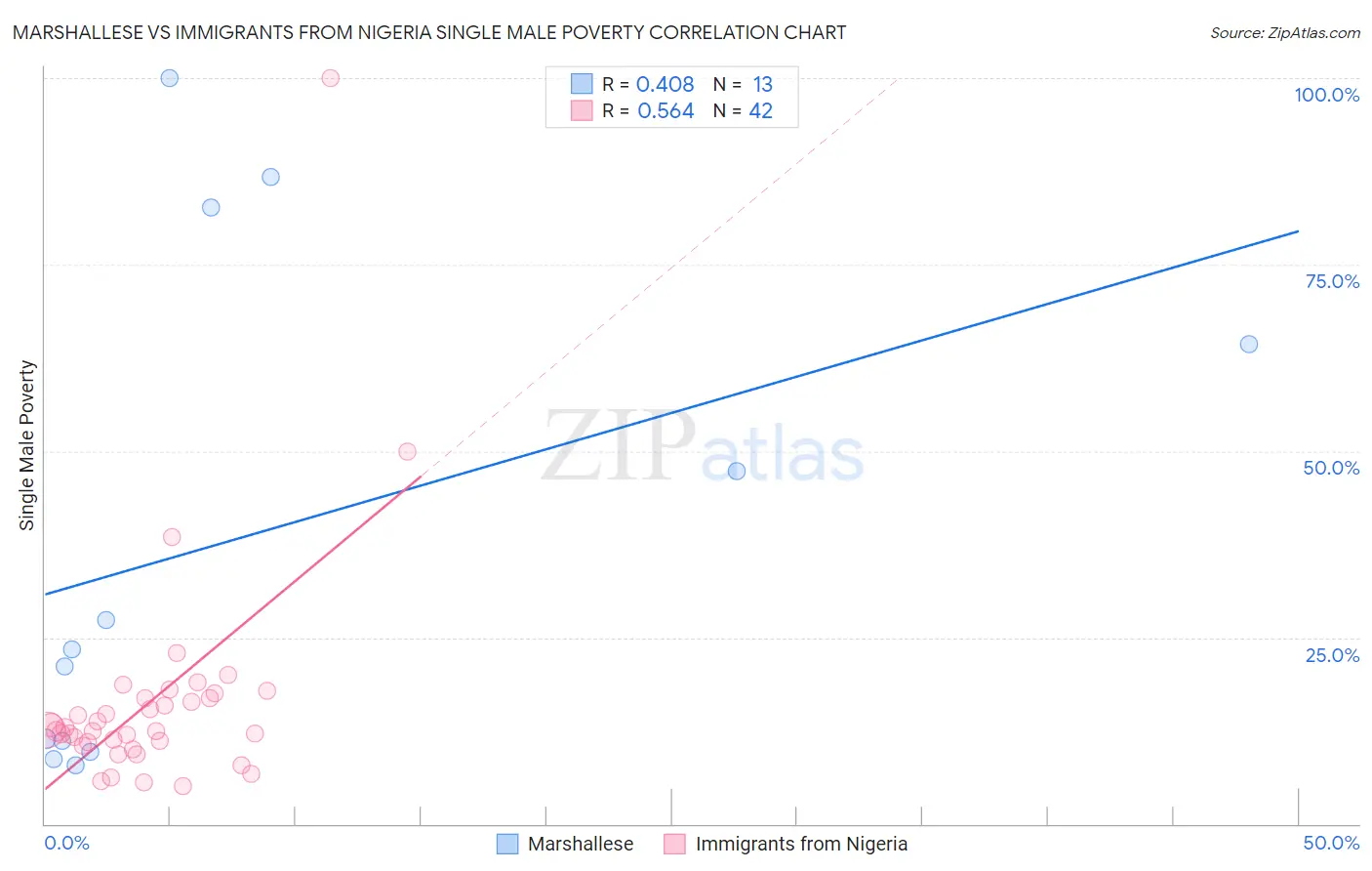 Marshallese vs Immigrants from Nigeria Single Male Poverty