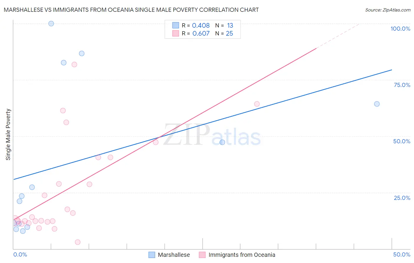 Marshallese vs Immigrants from Oceania Single Male Poverty