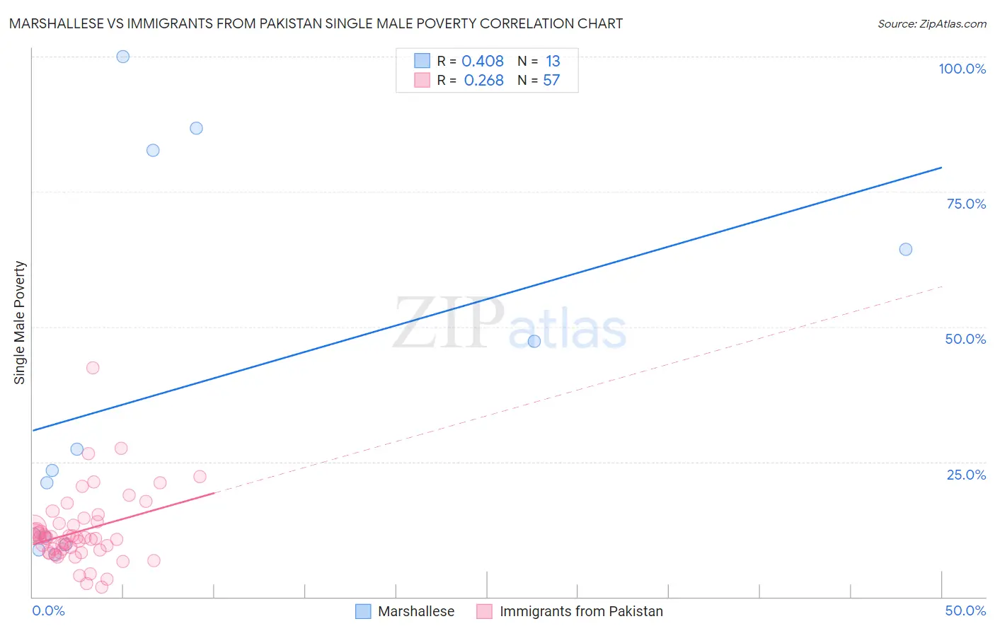 Marshallese vs Immigrants from Pakistan Single Male Poverty