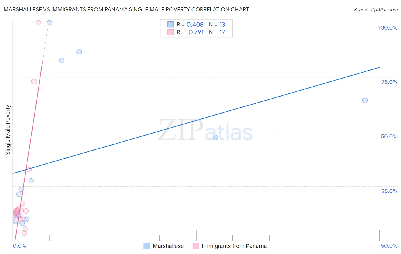 Marshallese vs Immigrants from Panama Single Male Poverty
