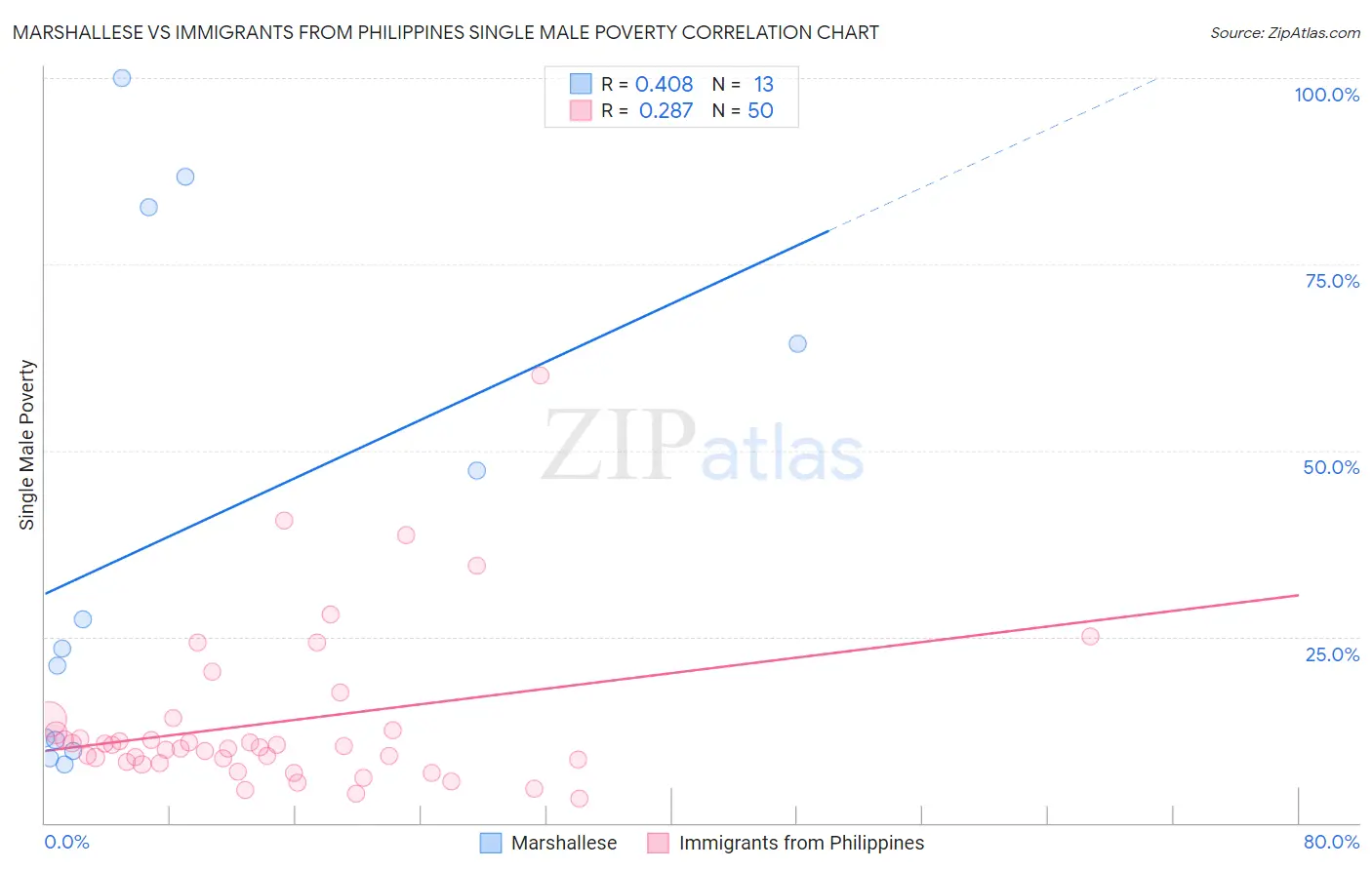 Marshallese vs Immigrants from Philippines Single Male Poverty