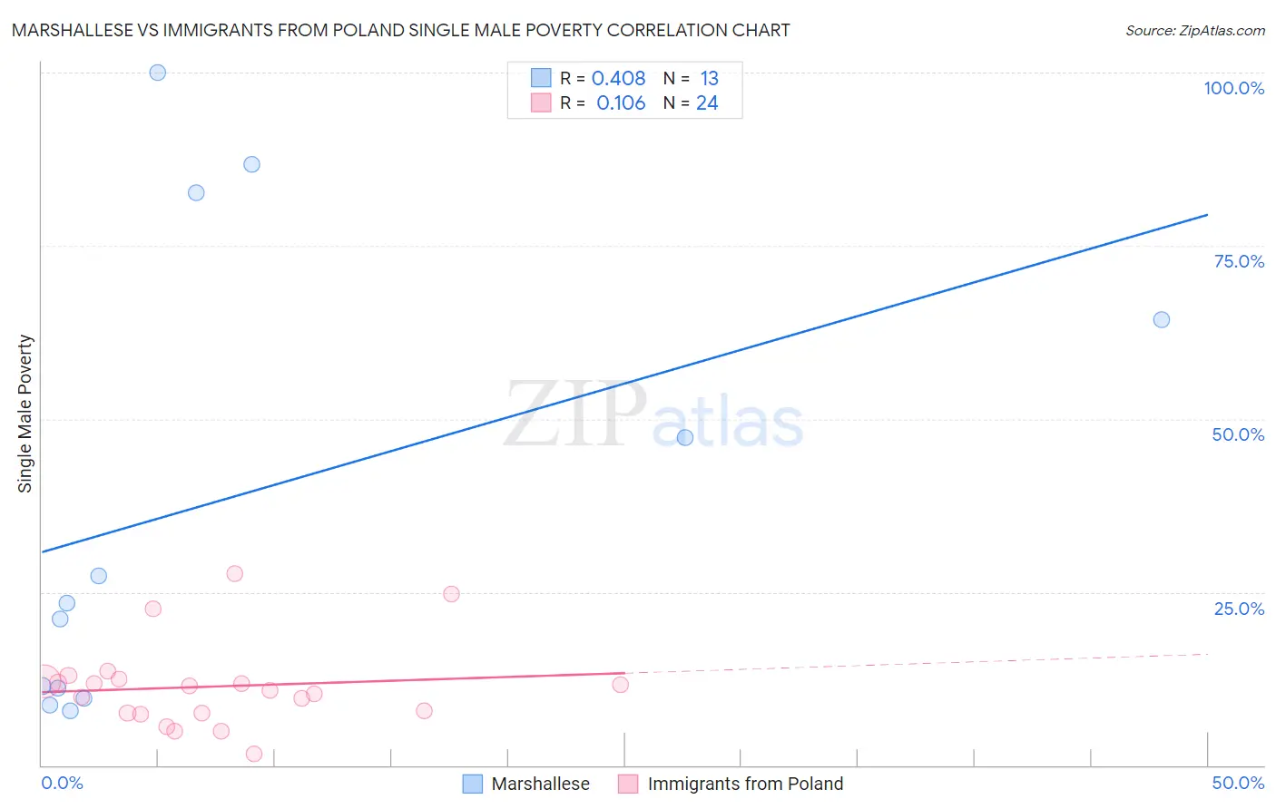 Marshallese vs Immigrants from Poland Single Male Poverty