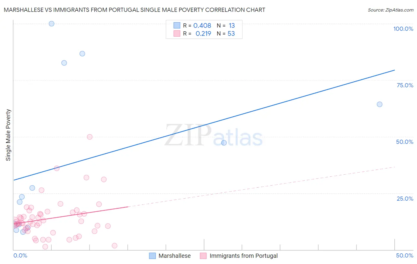 Marshallese vs Immigrants from Portugal Single Male Poverty