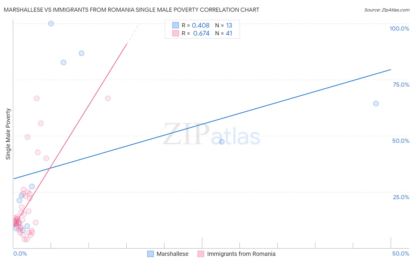 Marshallese vs Immigrants from Romania Single Male Poverty