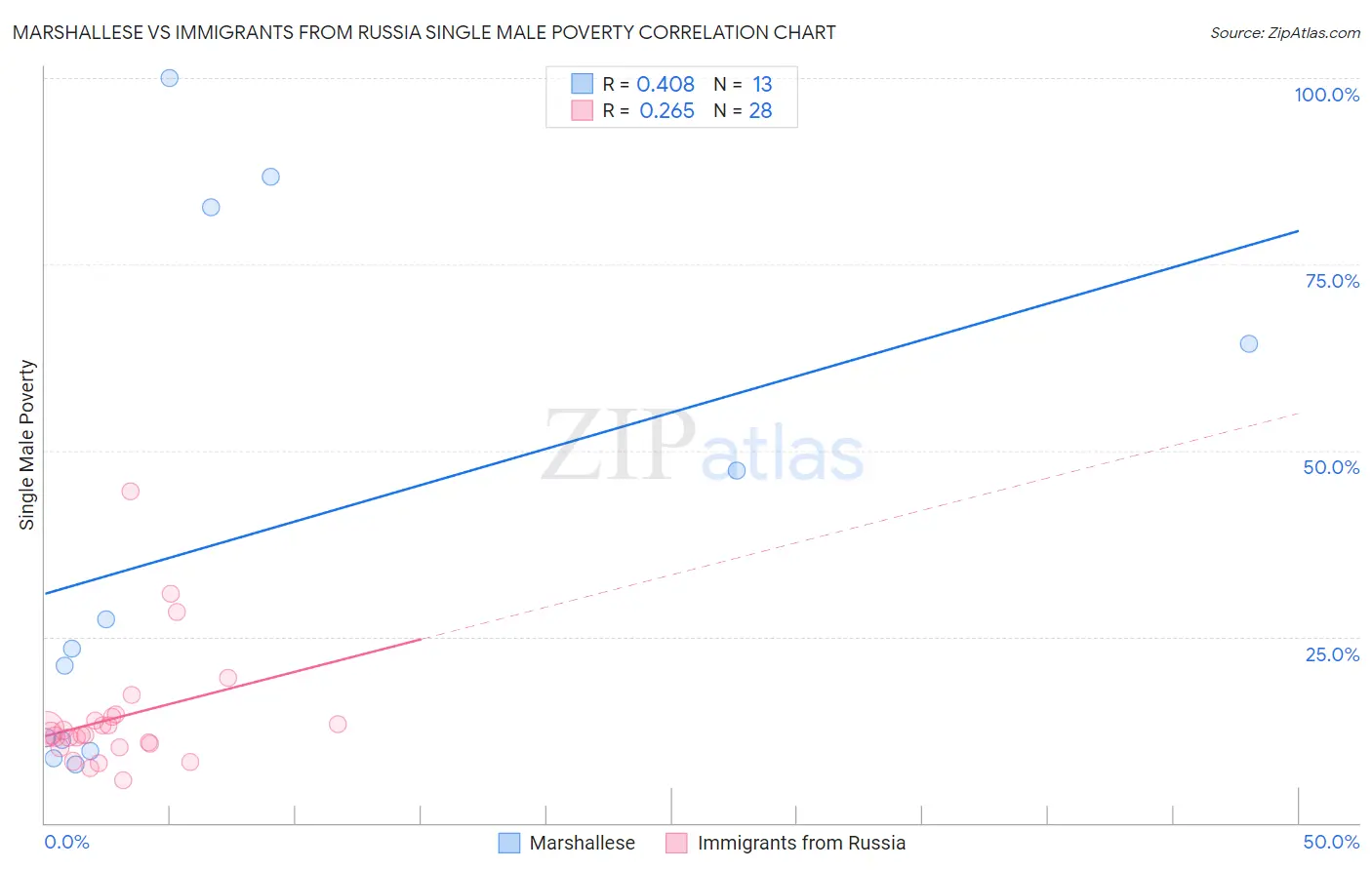 Marshallese vs Immigrants from Russia Single Male Poverty