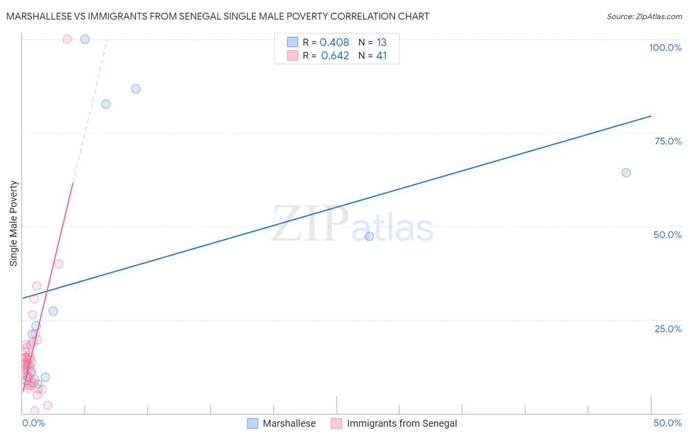 Marshallese vs Immigrants from Senegal Single Male Poverty
