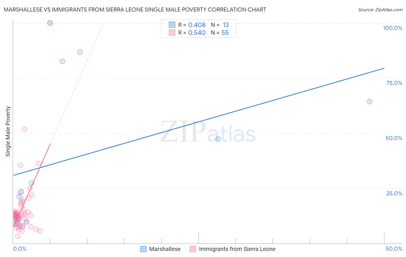 Marshallese vs Immigrants from Sierra Leone Single Male Poverty