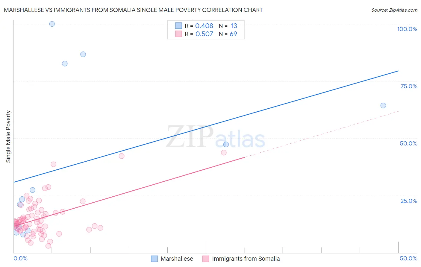 Marshallese vs Immigrants from Somalia Single Male Poverty