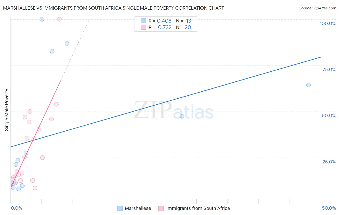 Marshallese vs Immigrants from South Africa Single Male Poverty