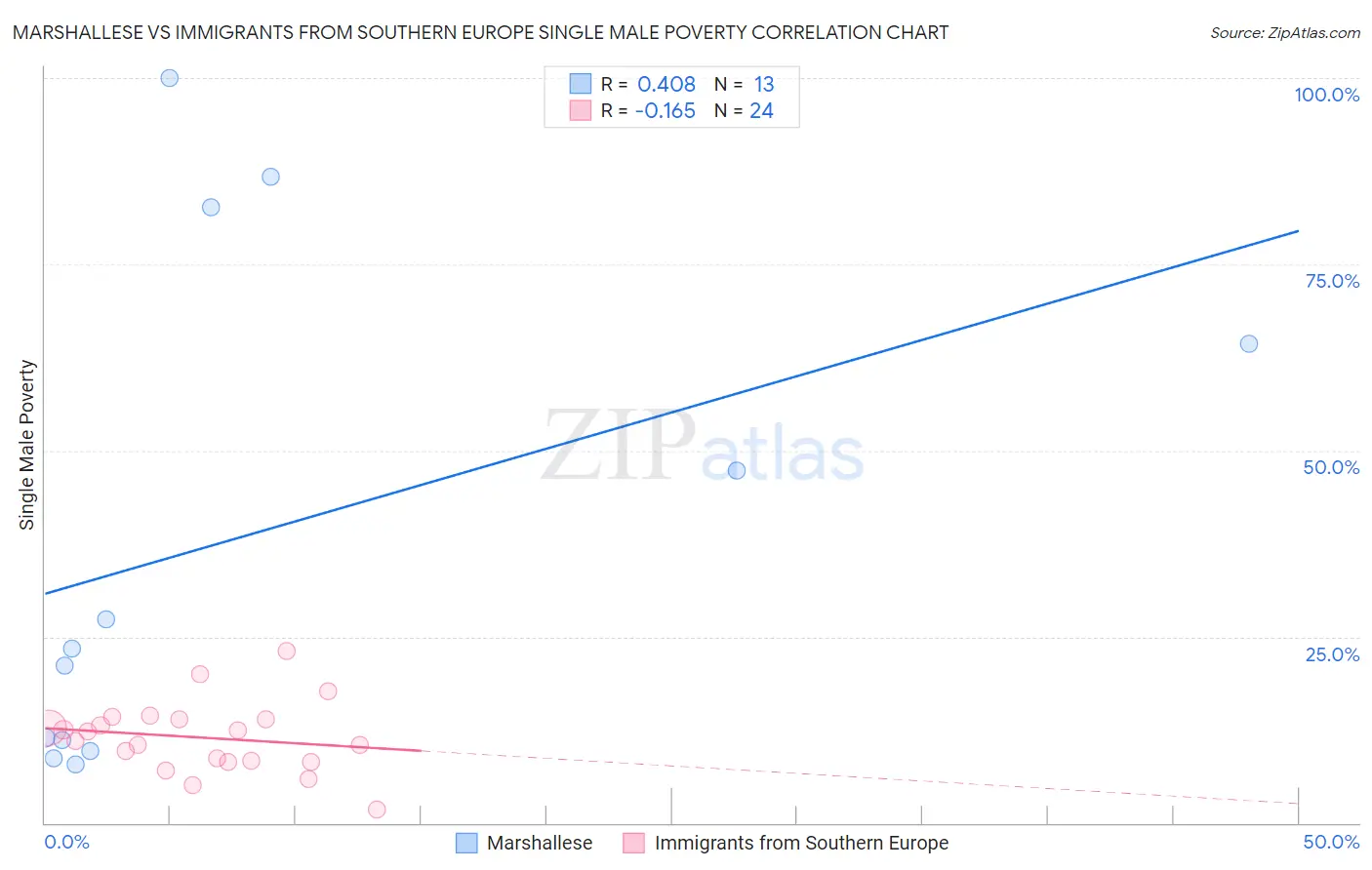 Marshallese vs Immigrants from Southern Europe Single Male Poverty