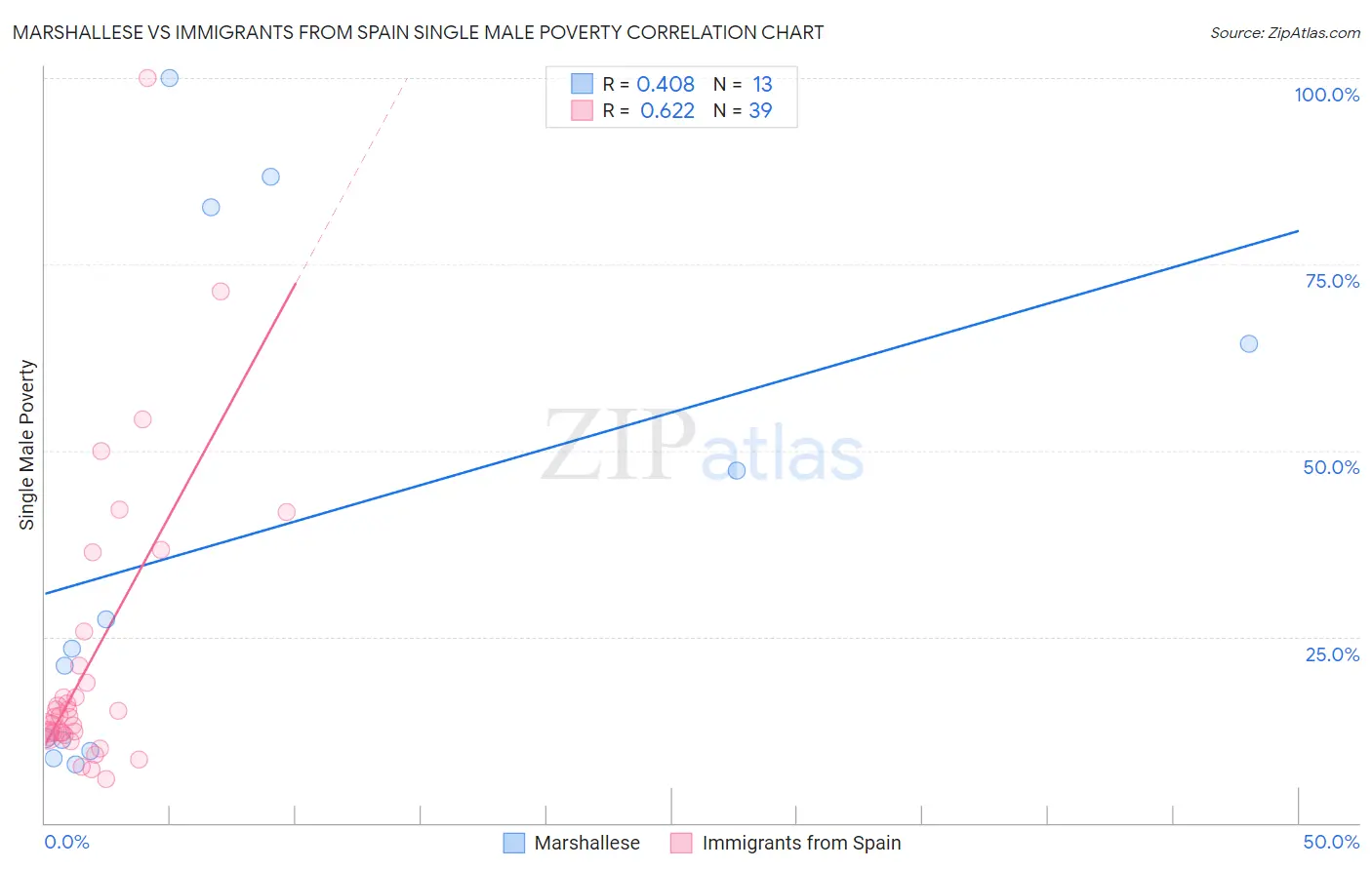 Marshallese vs Immigrants from Spain Single Male Poverty