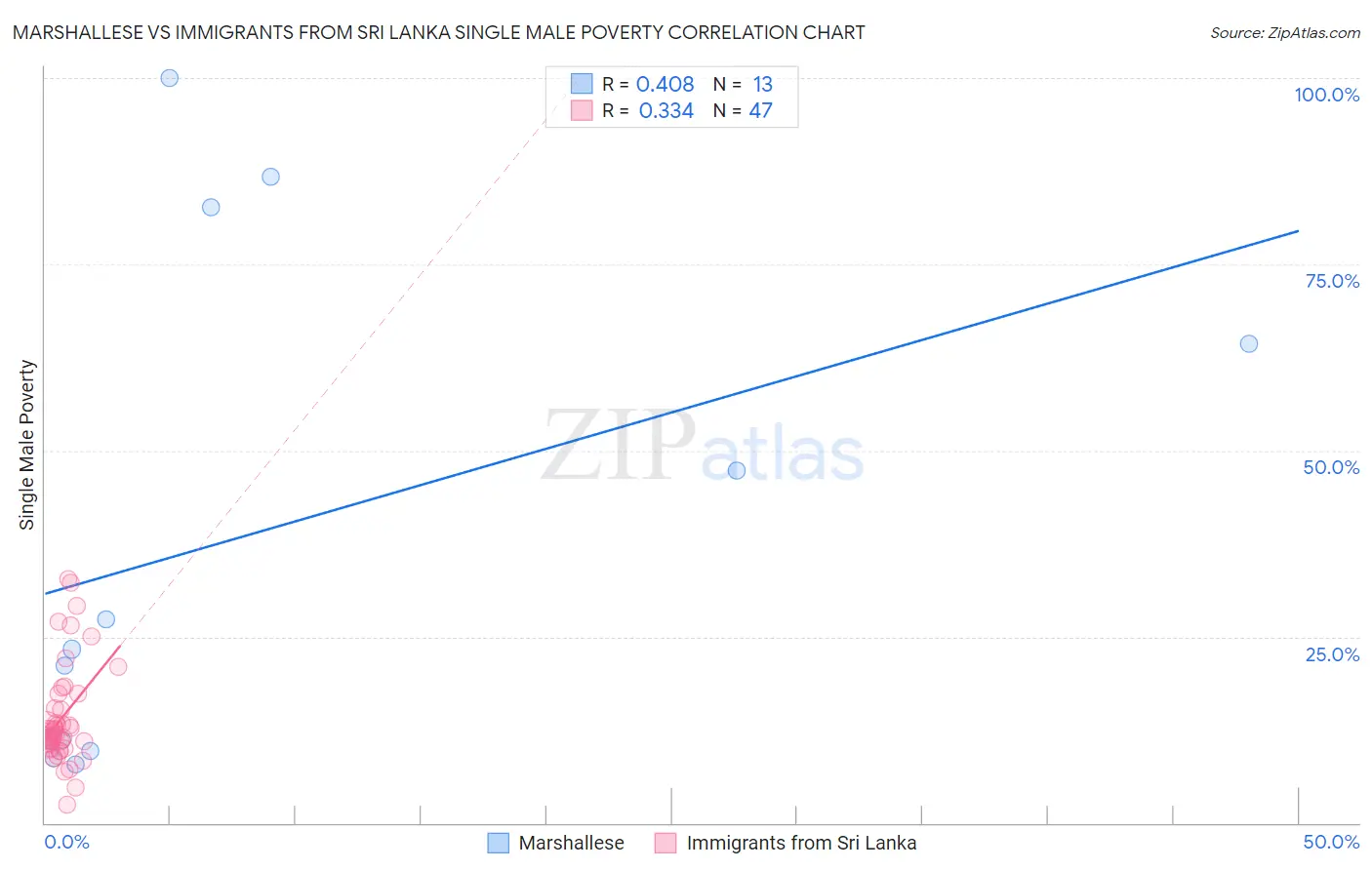 Marshallese vs Immigrants from Sri Lanka Single Male Poverty