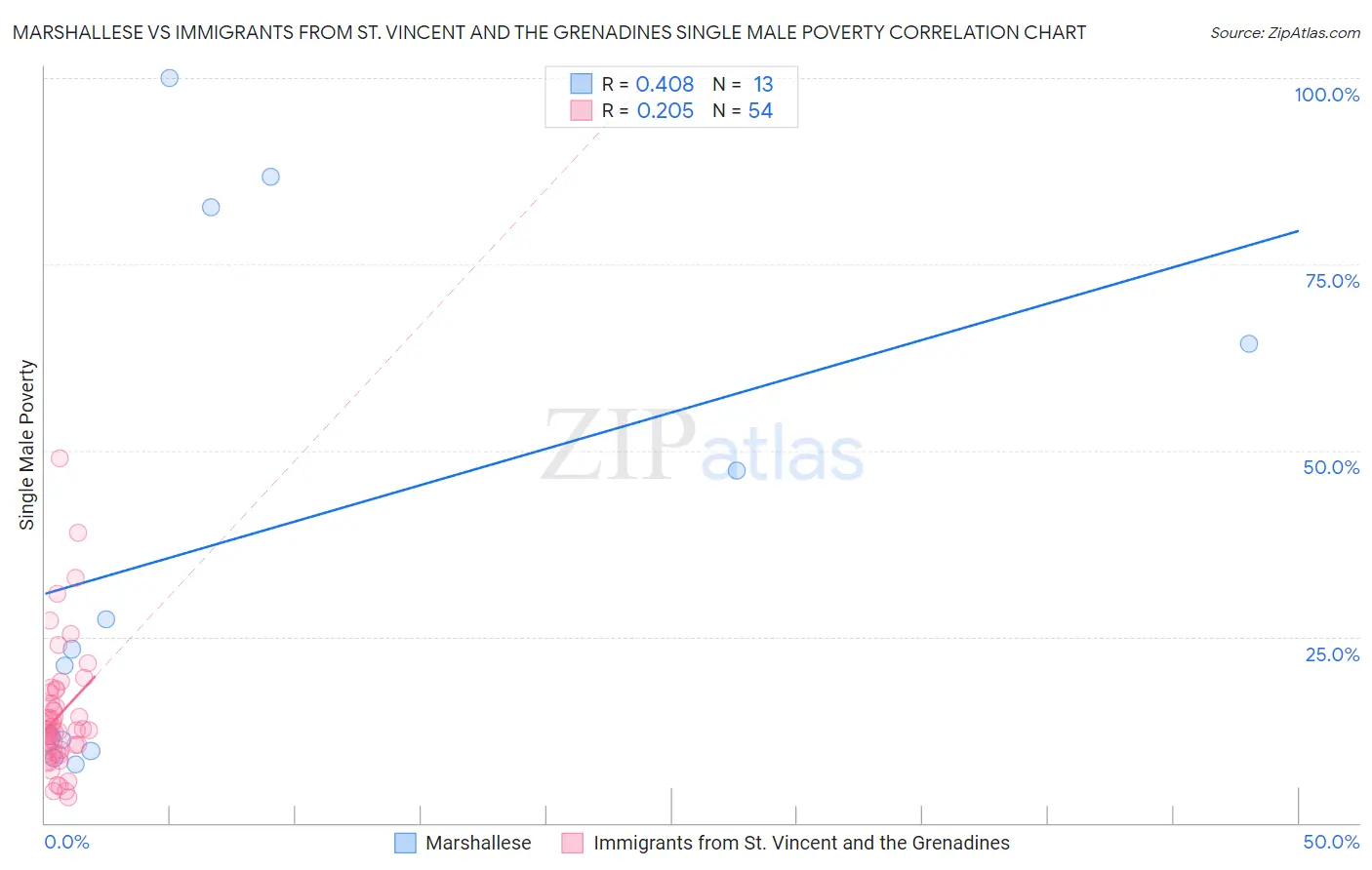 Marshallese vs Immigrants from St. Vincent and the Grenadines Single Male Poverty