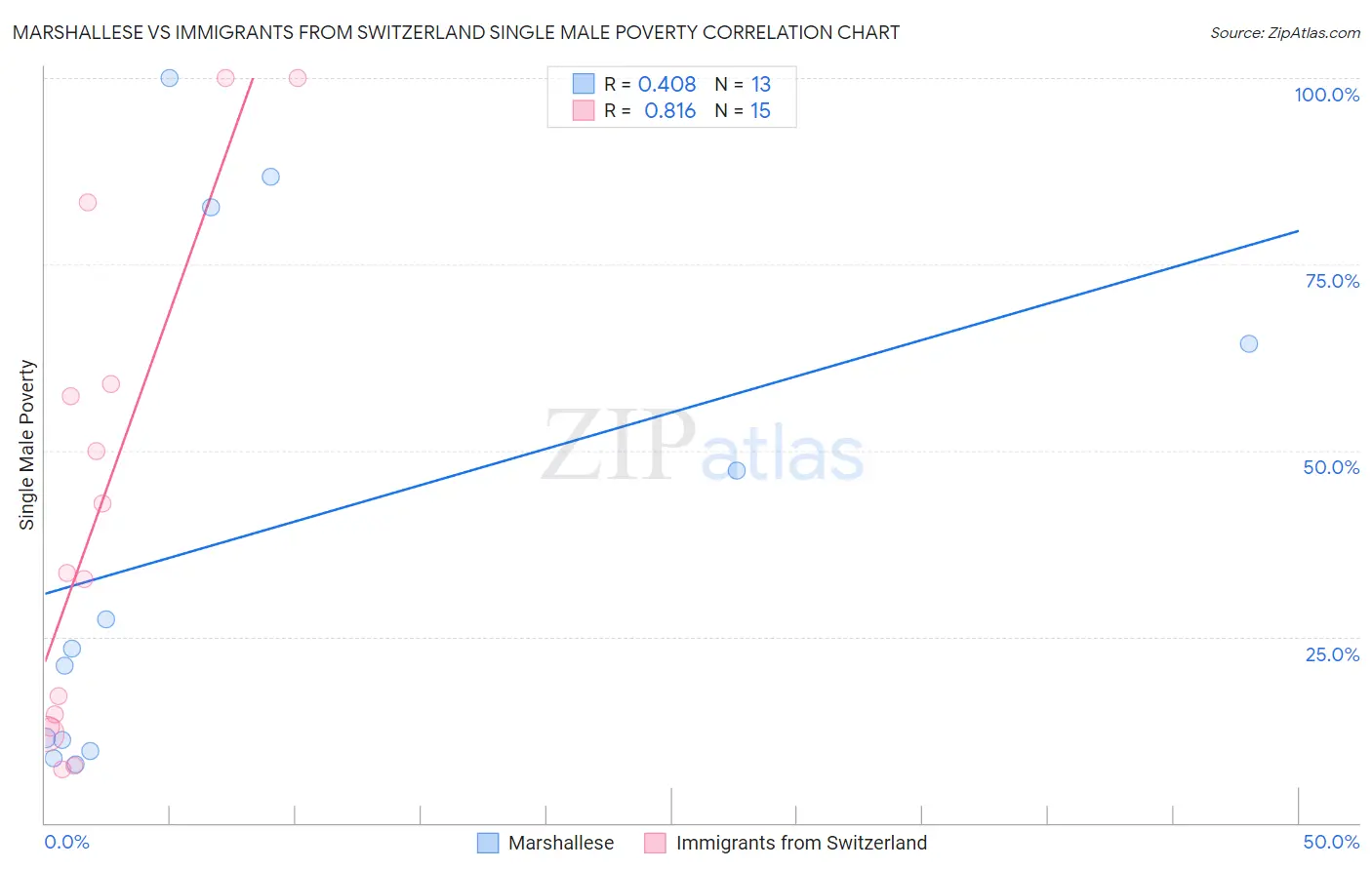 Marshallese vs Immigrants from Switzerland Single Male Poverty