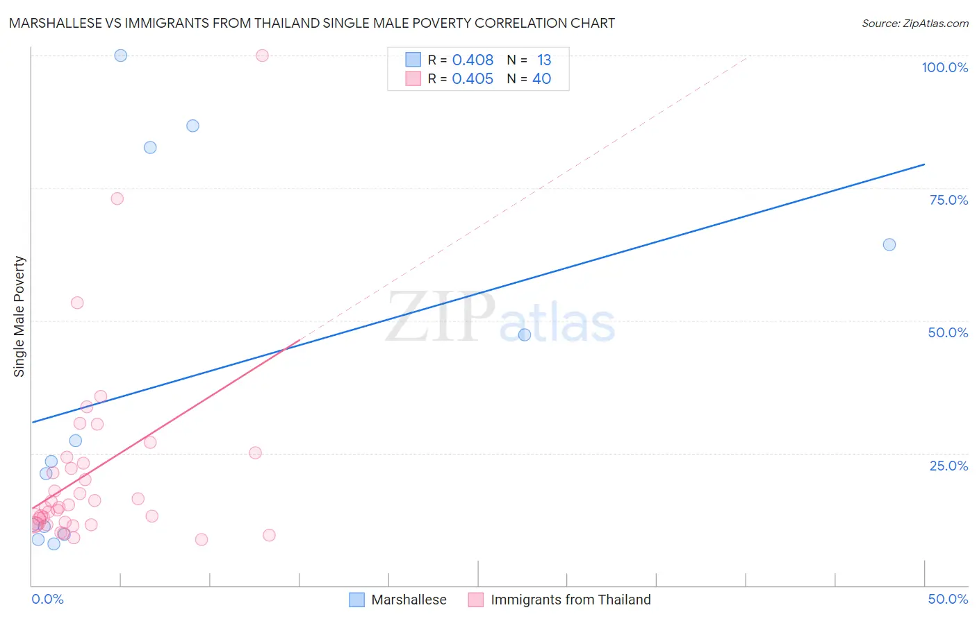 Marshallese vs Immigrants from Thailand Single Male Poverty
