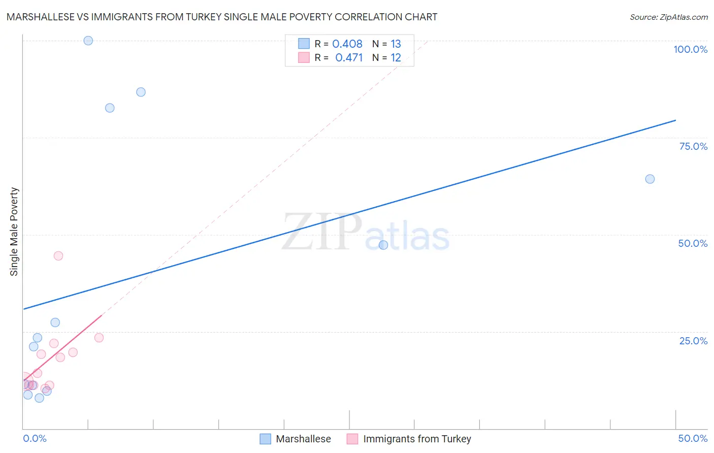 Marshallese vs Immigrants from Turkey Single Male Poverty