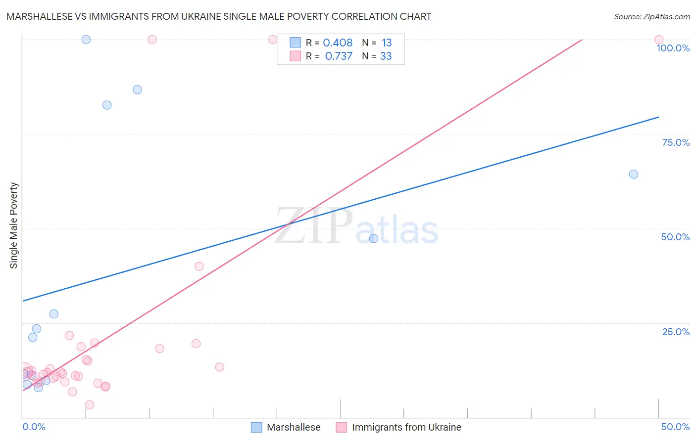 Marshallese vs Immigrants from Ukraine Single Male Poverty